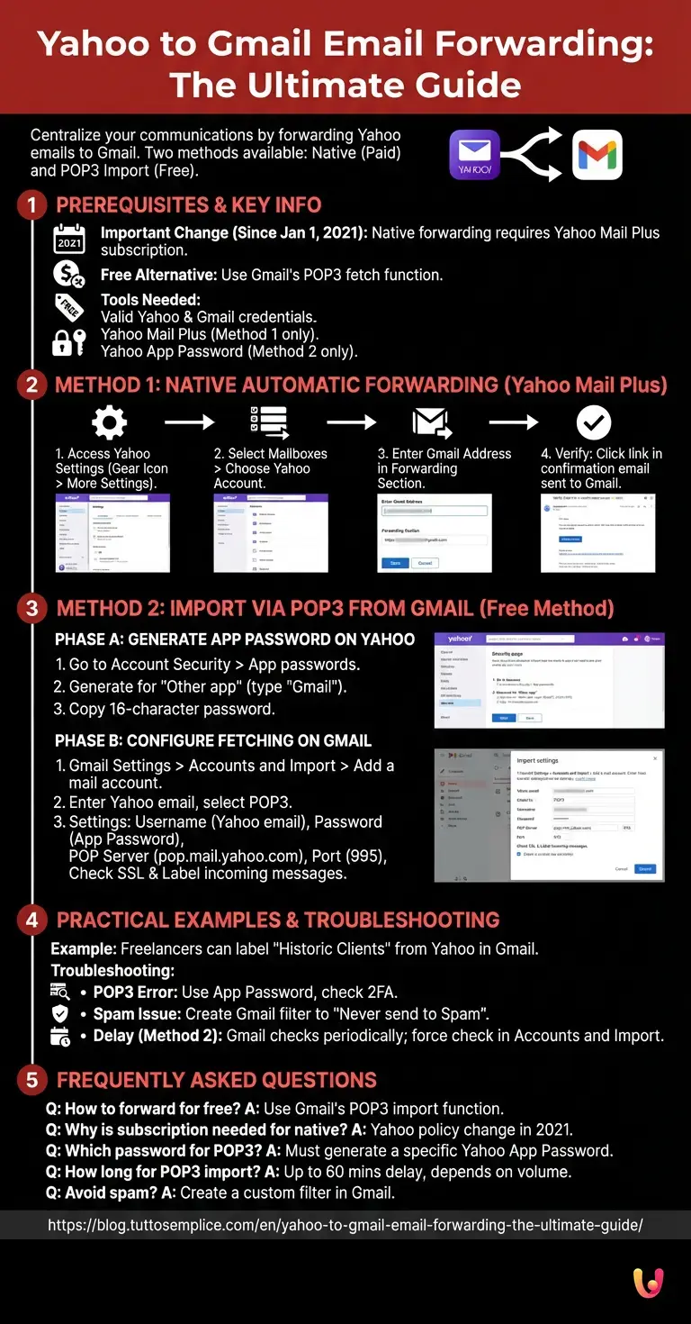 Yahoo to Gmail Email Forwarding: The Ultimate Guide - Summary Infographic