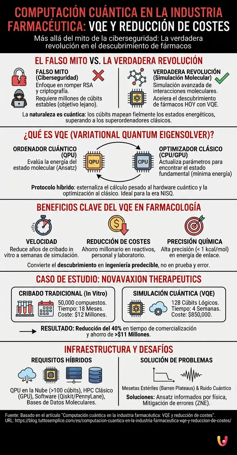 Computaci&oacute;n cu&aacute;ntica en la industria farmac&eacute;utica: VQE y reducci&oacute;n de costes - Infograf&iacute;a resumen