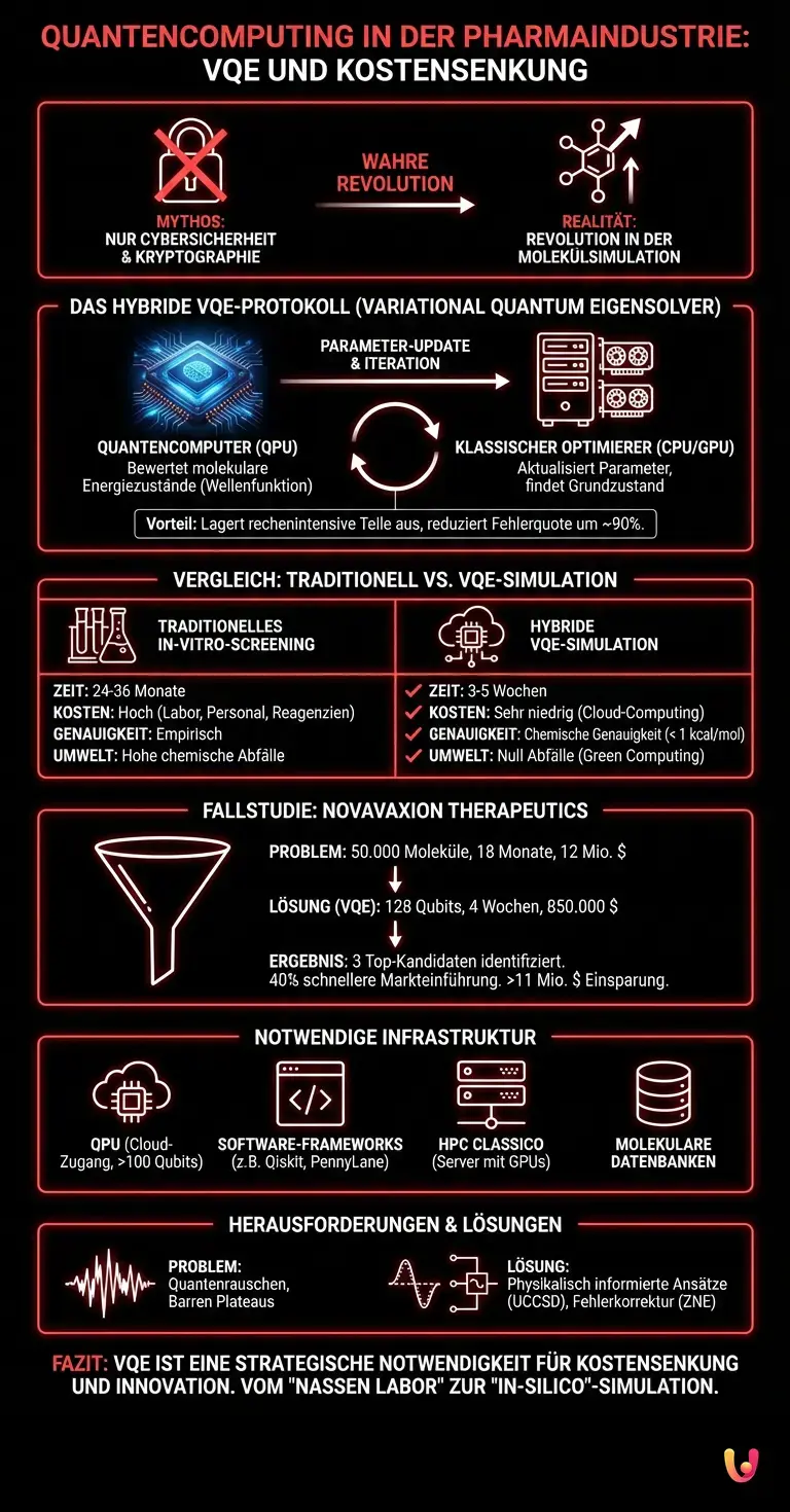 Quantencomputing in der Pharmaindustrie: VQE und Kostensenkung - Zusammenfassende Infografik