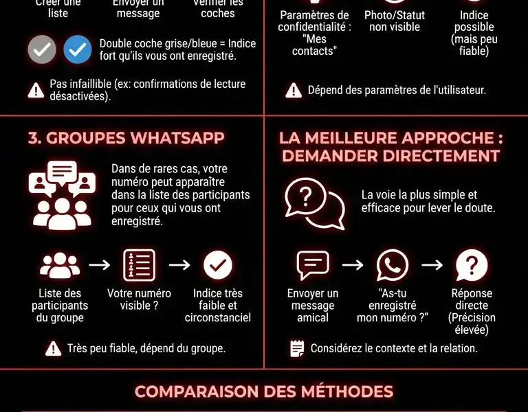 Infografica: Savoir si on vous a enregistr&eacute; sur WhatsApp : le guide ultime