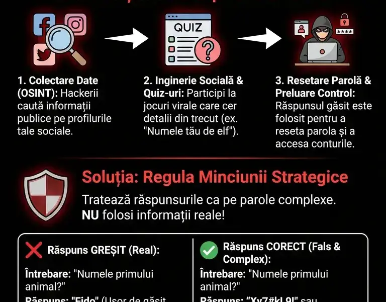 Infografica: Setarea de securitate care &icirc;ți folosește trecutul &icirc;mpotriva ta