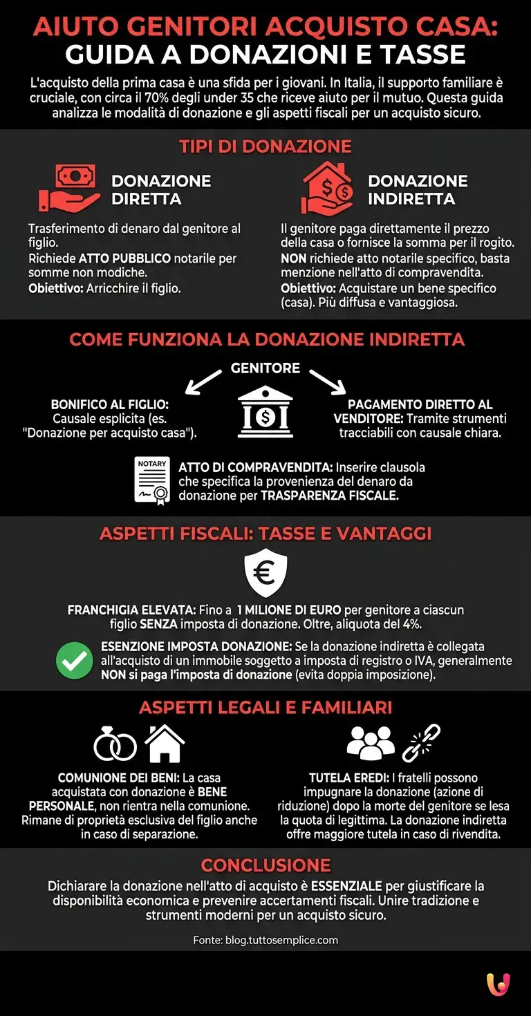 Aiuto Genitori Acquisto Casa: Guida a Donazioni e Tasse - Infografica riassuntiva