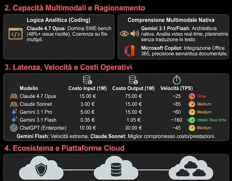 Infografica: Analisi Comparativa e Guida alla Scelta dei Modelli LLM (Maggio 2026)