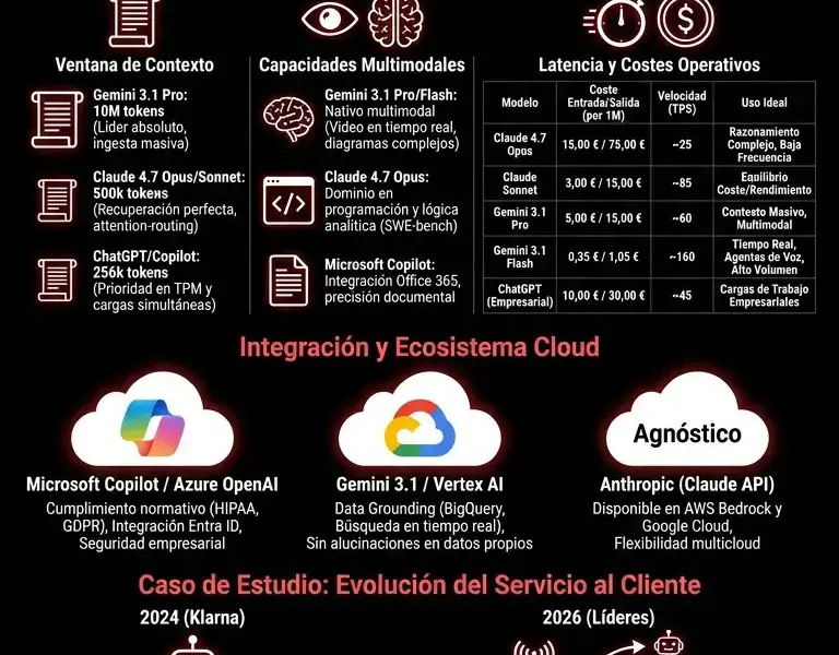 Infografica: An&aacute;lisis comparativo y gu&iacute;a para la elecci&oacute;n de modelos LLM (mayo de 2026)