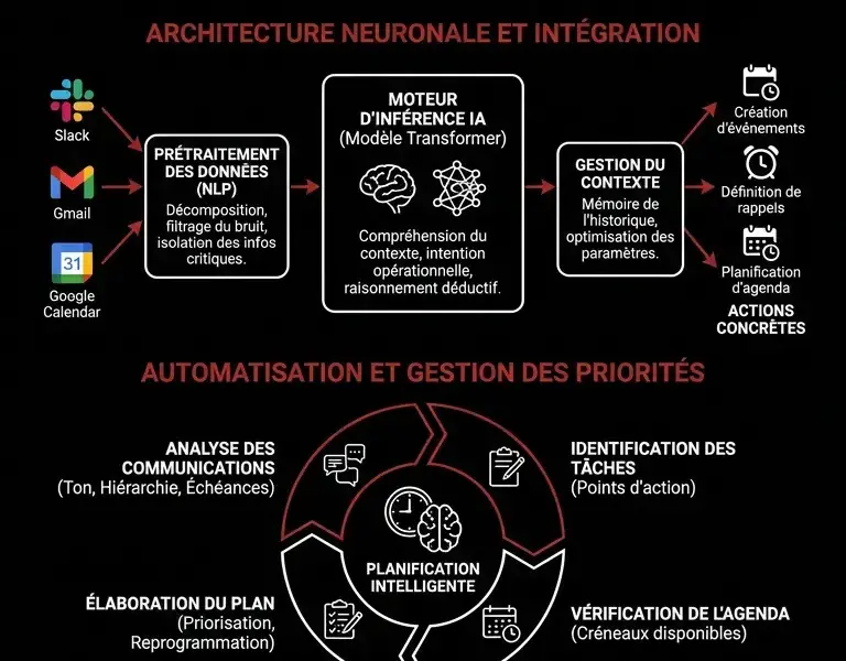 Infografica: Architecture d'un agent d'IA pour l'extraction proactive de t&acirc;ches