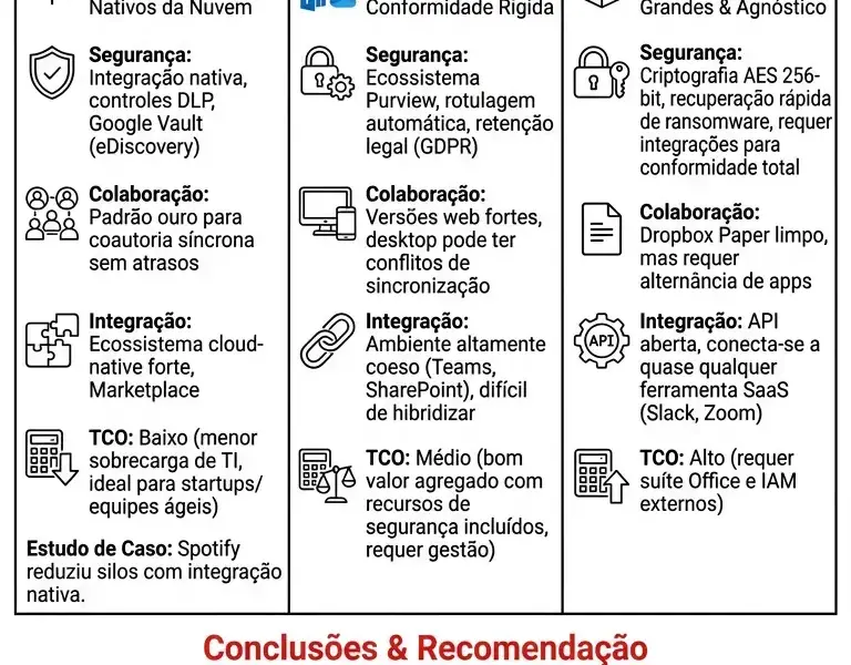 Infografica: Armazenamento em Nuvem Empresarial: Google Workspace vs. Microsoft 365 vs. Dropbox