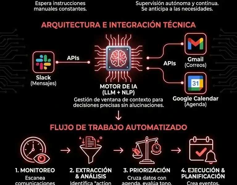 Infografica: Arquitectura de un agente de IA para la extracci&oacute;n proactiva de tareas