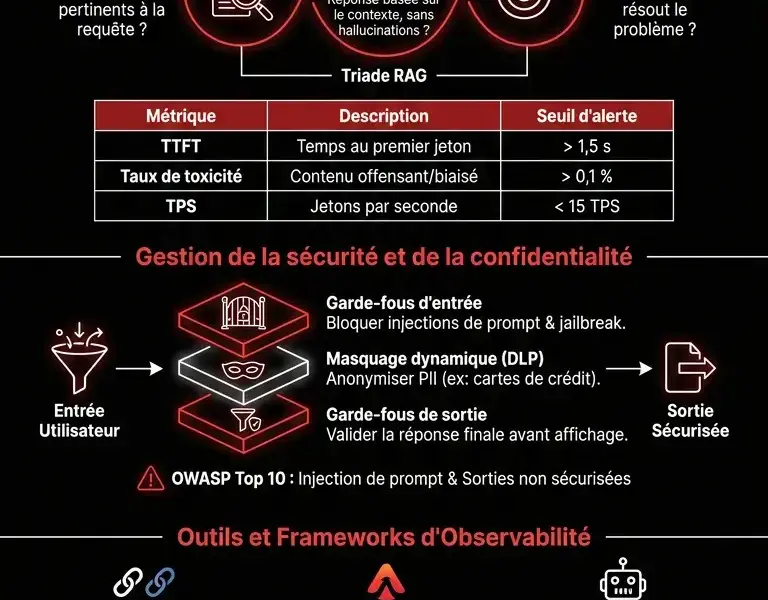 Infografica: Audit et surveillance des mod&egrave;les g&eacute;n&eacute;ratifs en production : Guide d&eacute;finitif