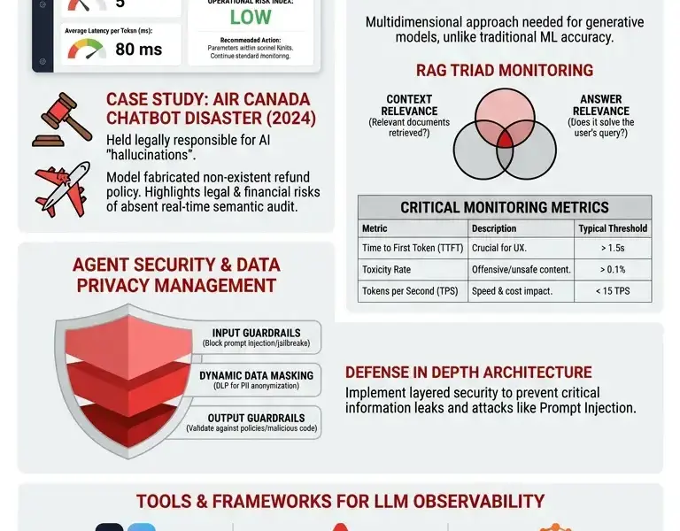 Infografica: Auditing and Monitoring Generative Models in Production: The Definitive Guide