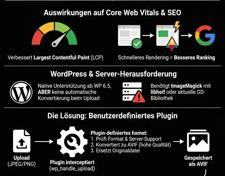Infografica: AVIF-Optimierung f&uuml;r WordPress: Anleitung und benutzerdefiniertes Plugin