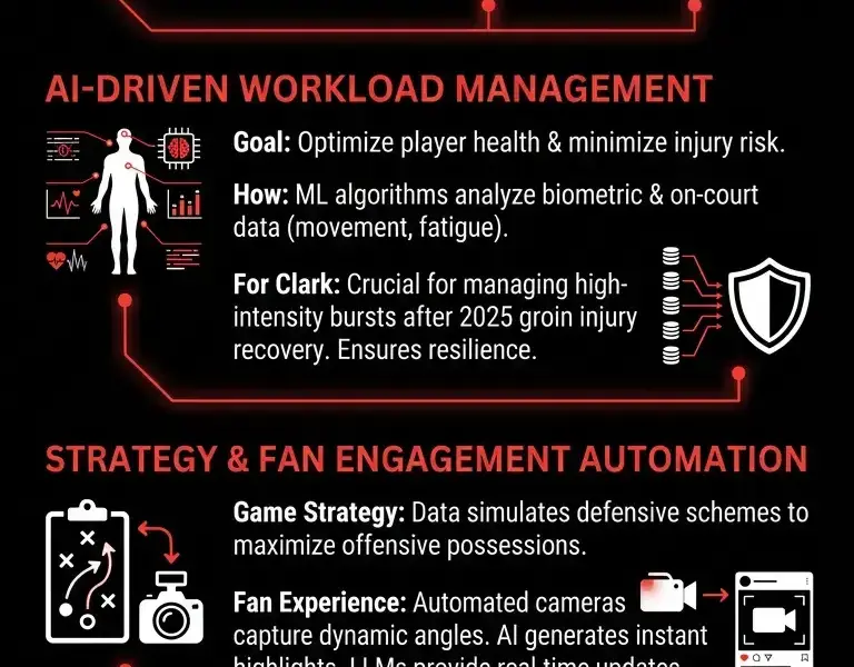 Infografica: Caitlin Clark's 2026 Schedule and WNBA AI Workload Analytics