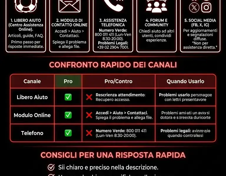 Infografica: Come Contattare Libero Mail: Guida Completa e Aggiornata
