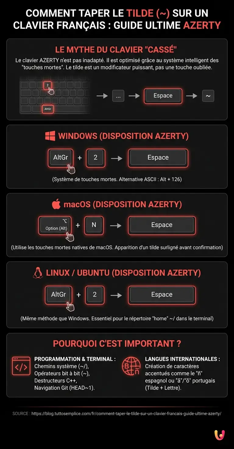 Comment taper le tilde (~) sur un clavier fran&ccedil;ais&nbsp;: Guide ultime AZERTY - Infographie r&eacute;sumant