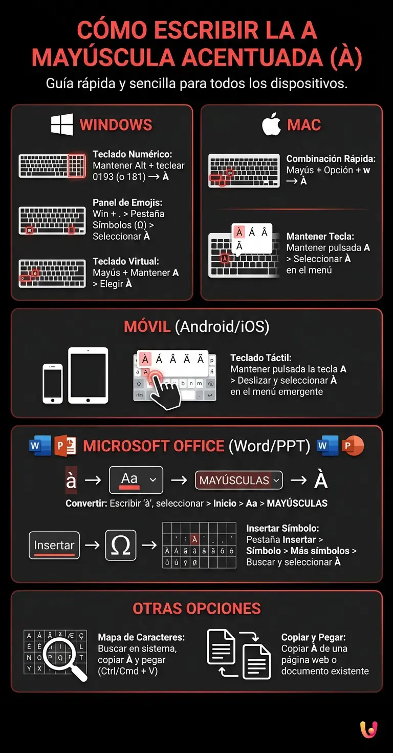 C&oacute;mo escribir la A may&uacute;scula (&Agrave;): la gu&iacute;a completa - Infograf&iacute;a resumen