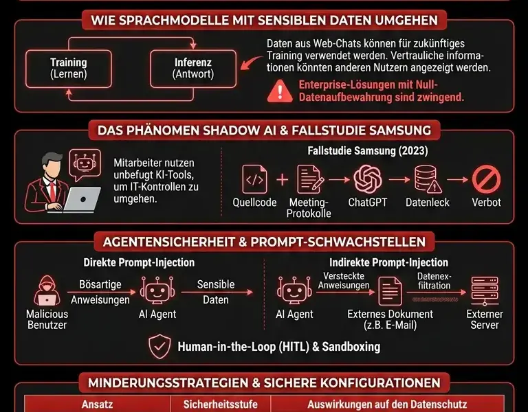 Infografica: Datenschutzrisiken und Datenlecks bei KI-Assistenten: Ein Sicherheitsleitfaden