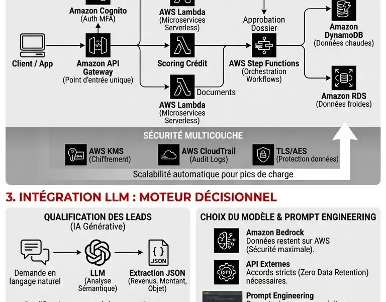 Infografica: D&eacute;veloppement de CRM financier : architecture cloud sur AWS et int&eacute;gration de LLM