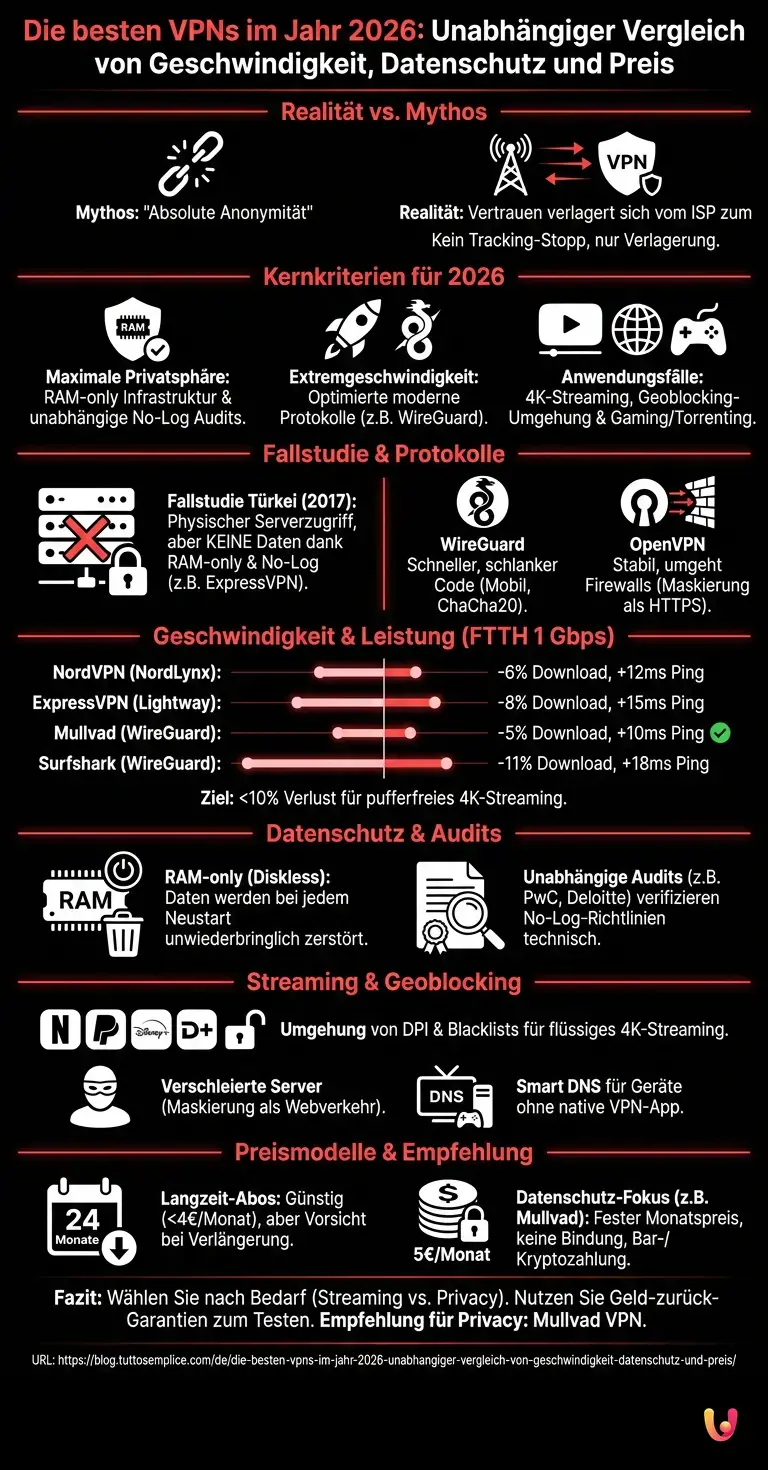 Die besten VPNs im Jahr 2026: Unabh&auml;ngiger Vergleich von Geschwindigkeit, Datenschutz und Preis - Zusammenfassende Infografik