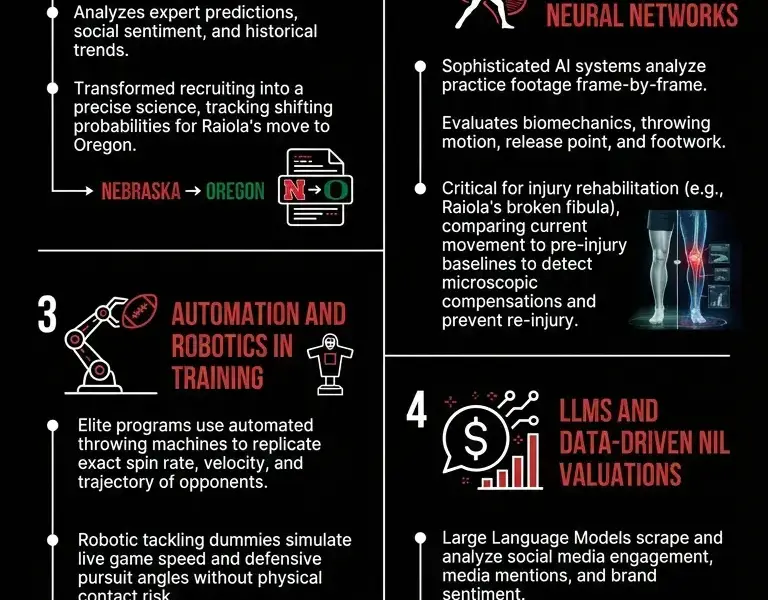 Infografica: Dylan Raiola's Oregon Transfer: AI Analytics and Biomechanics