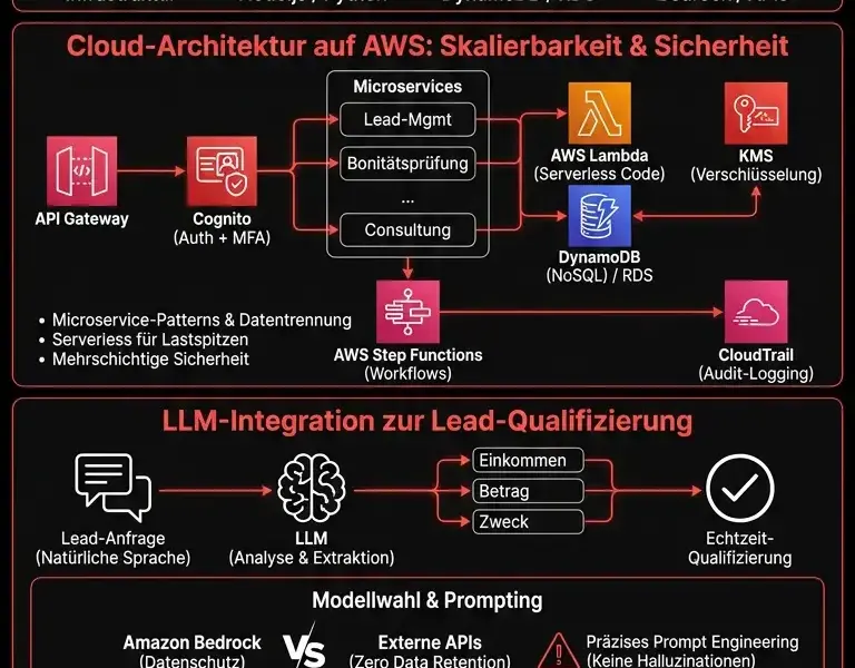 Infografica: Entwicklung eines Finanz-CRM: Cloud-Architektur auf AWS und LLM-Integration