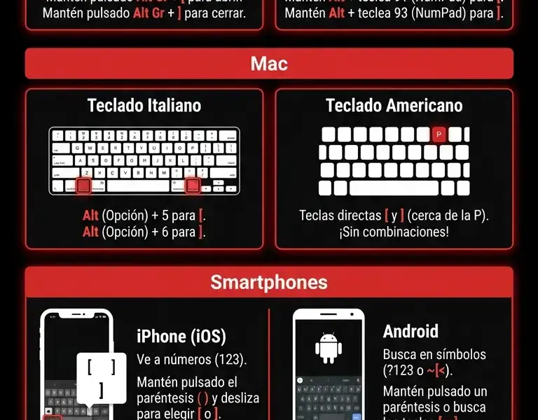 Infografica: Escribir corchetes [ ]: Gu&iacute;a para PC, Mac y Smartphone