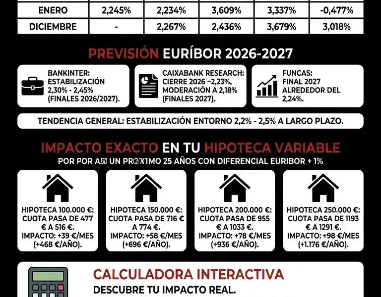 Infografica: Eur&iacute;bor hoy mayo 2026: tabla actualizada e impacto en tu hipoteca variable
