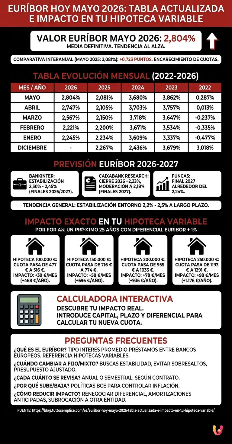 Eur&iacute;bor hoy mayo 2026: tabla actualizada e impacto en tu hipoteca variable - Infograf&iacute;a resumen