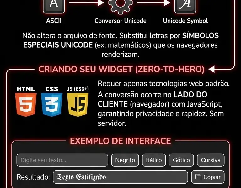 Infografica: Gerador de Fontes para Bio: Guia Completo e Widget Unicode