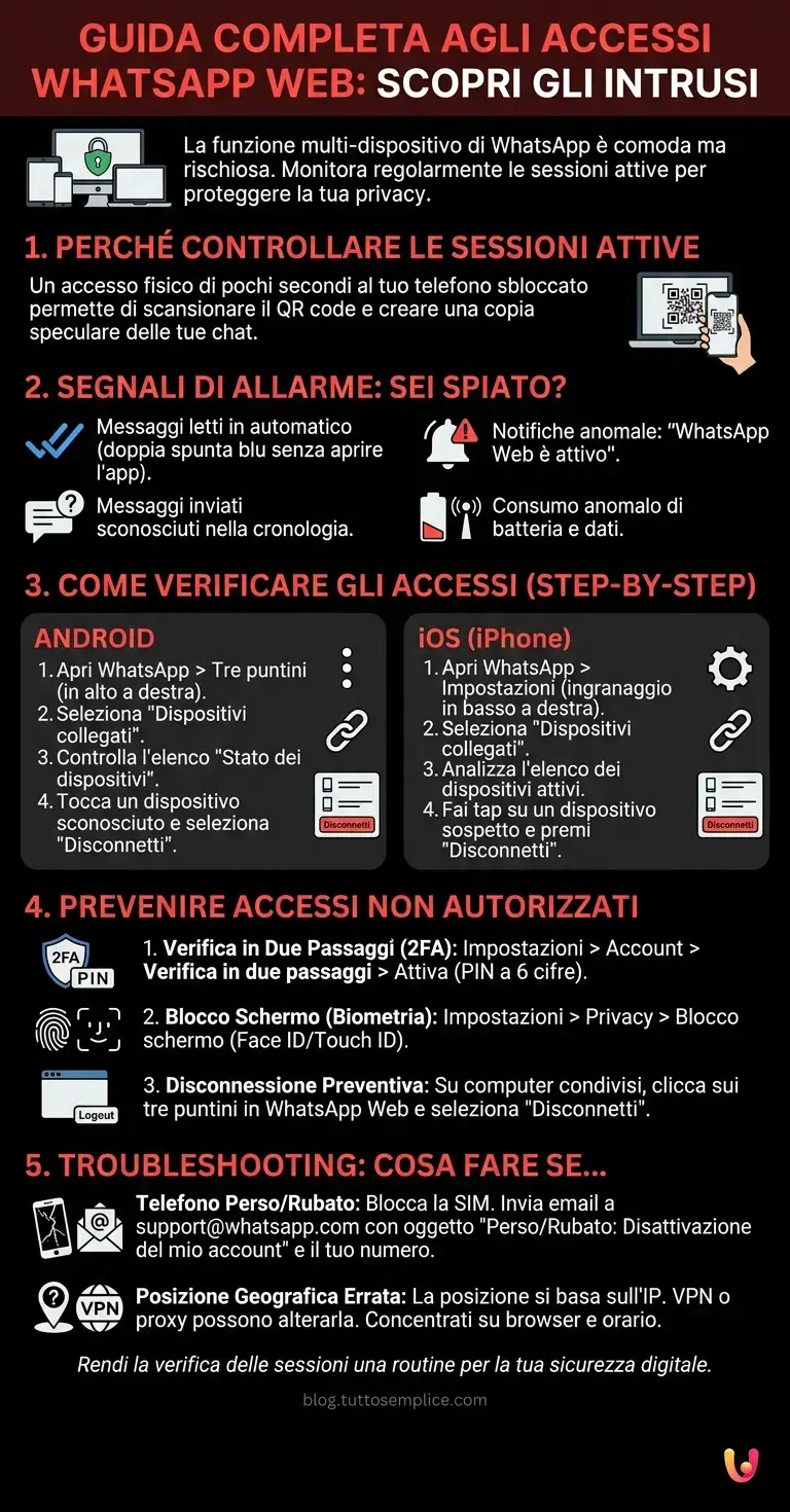 Guida Completa agli accessi whatsapp web: Scopri gli Intrusi - Infografica riassuntiva