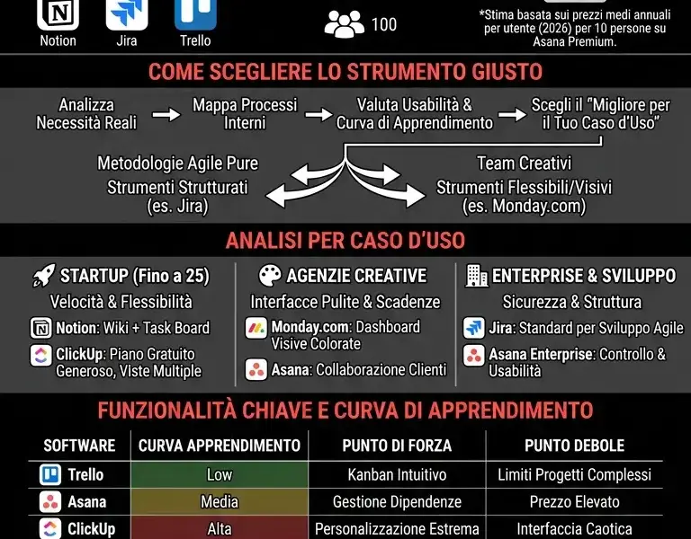 Infografica: I Migliori Software di Project Management: Confronto Completo 2026