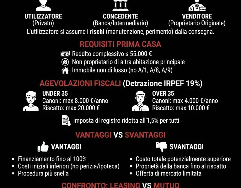 Infografica: Leasing Immobiliare: Guida per Avere Casa Senza Mutuo