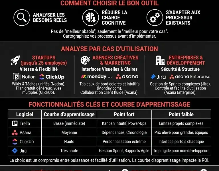 Infografica: Les Meilleurs Logiciels de Gestion de Projet : Comparaison Compl&egrave;te 2026