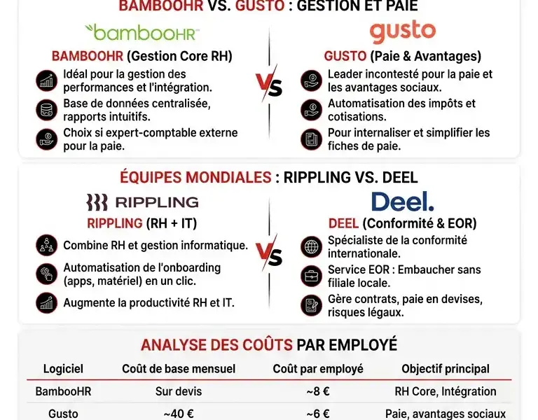 Infografica: Logiciel RH pour PME : Guide de choix et comparaison des co&ucirc;ts