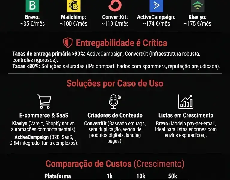 Infografica: Marketing por E-mail: Guia para Escolher a Plataforma Certa para Cada Or&ccedil;amento