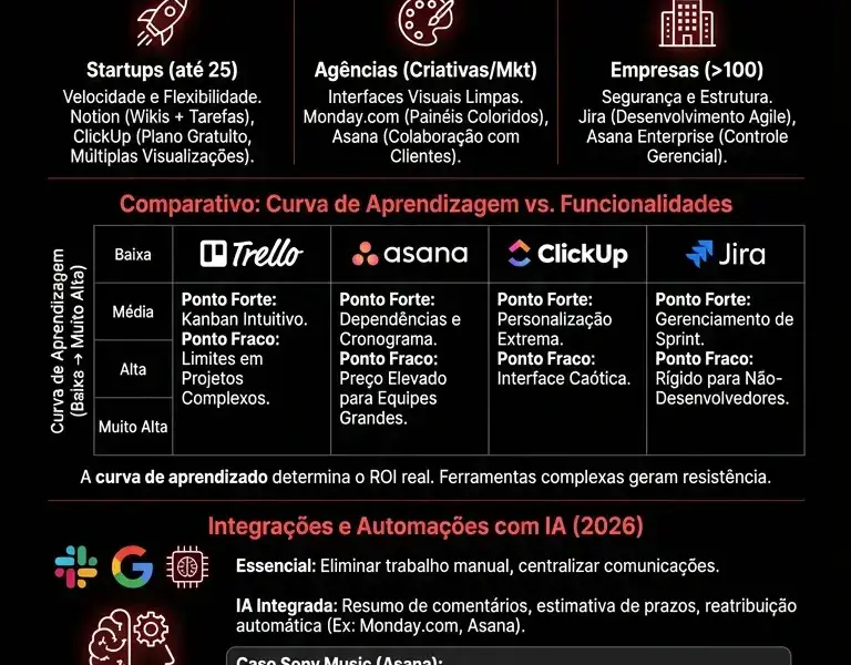 Infografica: Os Melhores Softwares de Gerenciamento de Projetos: Comparativo Completo 2026