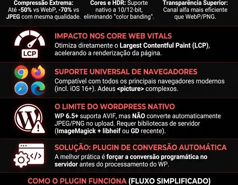 Infografica: Otimiza&ccedil;&atilde;o AVIF para WordPress: Guia e Plugin Personalizado