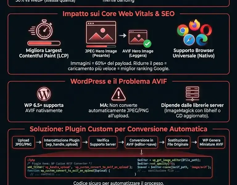 Infografica: Ottimizzazione AVIF WordPress: Guida e Plugin Custom