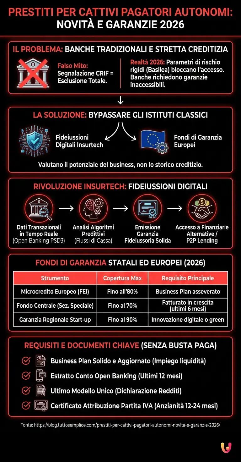 Prestiti per Cattivi Pagatori Autonomi: Novit&agrave; e Garanzie 2026 - Infografica riassuntiva
