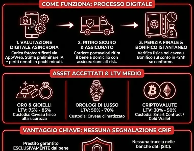 Infografica: Prestiti su pegno online: la guida alla liquidit&agrave; senza CRIF nel 2026
