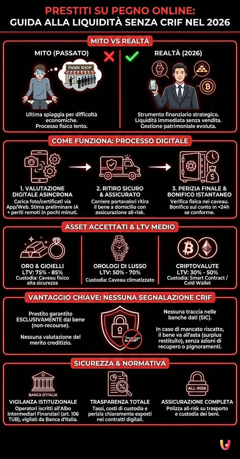 Prestiti su pegno online: la guida alla liquidit&agrave; senza CRIF nel 2026 - Infografica riassuntiva
