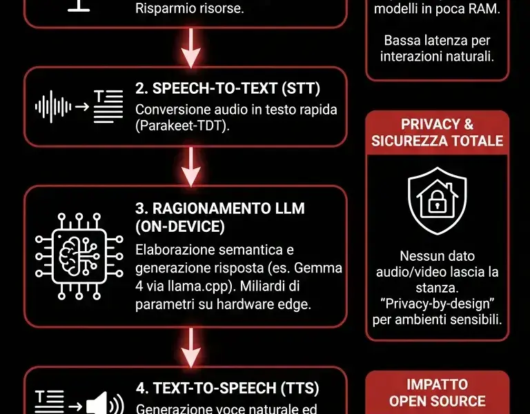 Infografica: Reachy Mini: architettura a cascata per IA vocale 100% locale