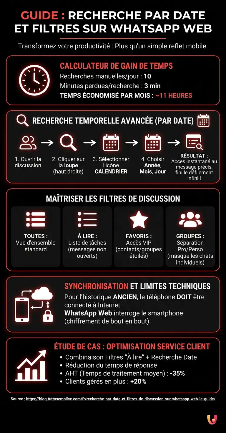 Recherche par date et filtres de discussion sur WhatsApp Web : le guide - Infographie r&eacute;sumant