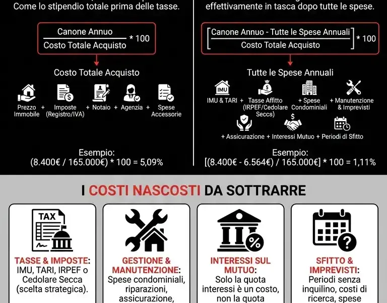 Infografica: Rendimento immobiliare: guida al calcolo netto e lordo
