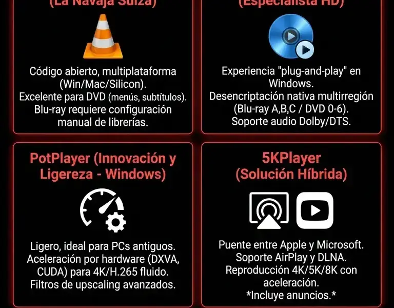 Infografica: Reproductores de DVD y Blu-ray Gratis: Mejores Software para Windows 11 y Mac