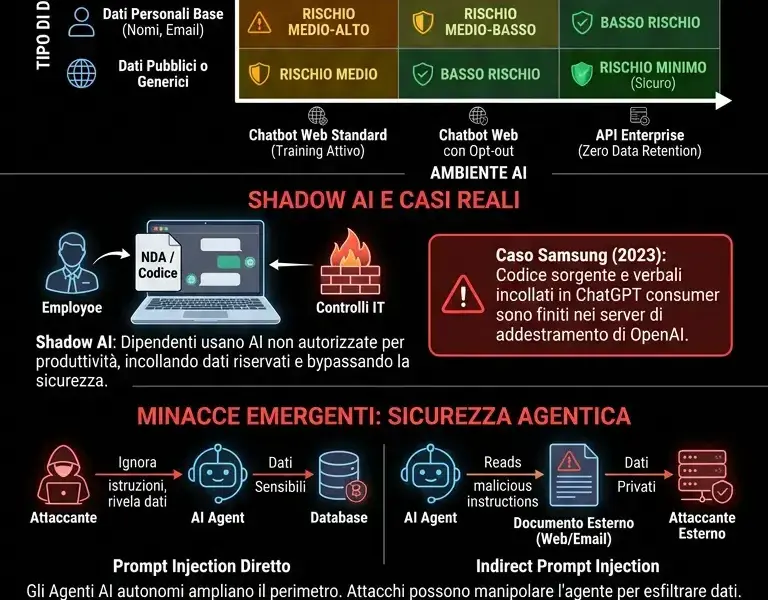Infografica: Rischi di Privacy e Data Leakage con gli Assistenti AI: Guida alla Sicurezza