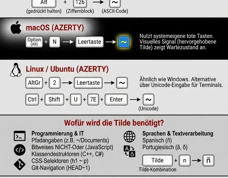 Infografica: So geben Sie das Tilde-Symbol (~) auf einer franz&ouml;sischen Tastatur ein: Ultimativer AZERTY-Leitfaden