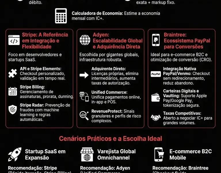 Infografica: Stripe vs. Adyen vs. Braintree: Guia de Gateways de Pagamento para E-commerce de Alto Volume