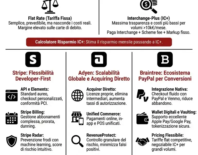 Infografica: Stripe vs Adyen vs Braintree: Guida ai Gateway di Pagamento per E-commerce ad Alto Volume