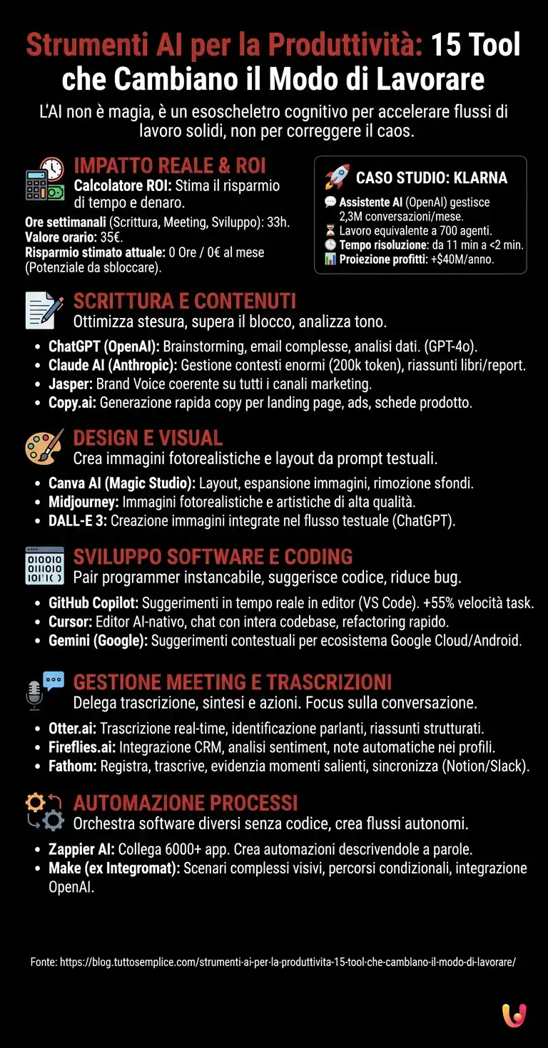 Strumenti AI per la Produttivit&agrave;: 15 Tool che Cambiano il Modo di Lavorare - Infografica riassuntiva