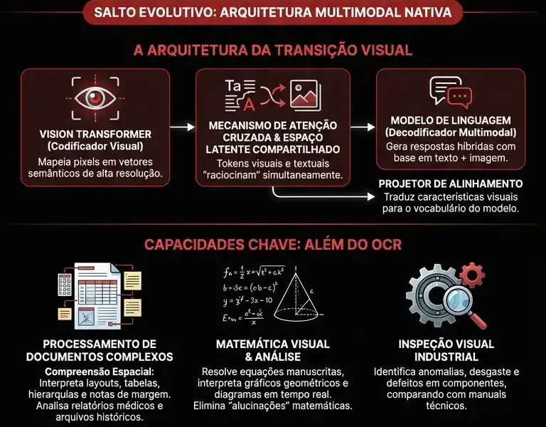 Infografica: Vitruvian-1 Multimodalidade: Guia para a Evolu&ccedil;&atilde;o Visual