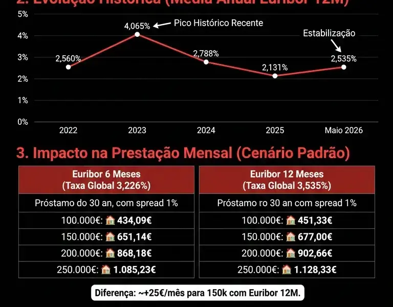 Infografica: Euribor Maio 2026: Impacto na Presta&ccedil;&atilde;o do Cr&eacute;dito Habita&ccedil;&atilde;o em Portugal